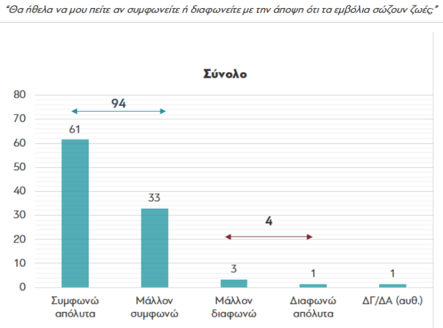 Έρευνα διαΝΕΟσις: Δύο στους τρεις Έλληνες δηλώνουν ότι θα κάνουν το εμβόλιο 