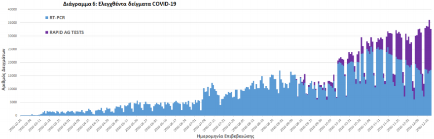 Κορωνοϊός: Στα 901 τα νέα κρούσματα -  58 θάνατοι σε ένα 24ωρο 