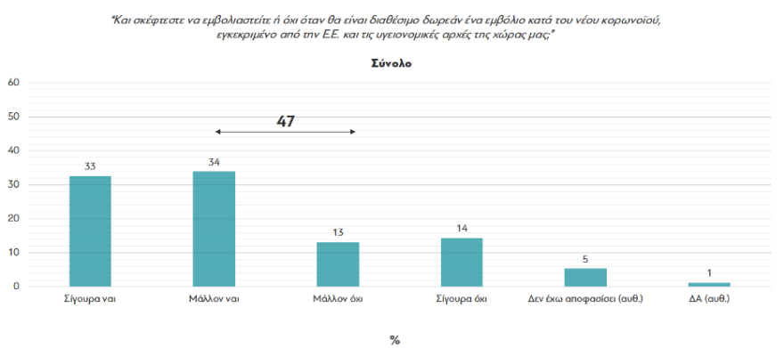 Έρευνα διαΝΕΟσις: Δύο στους τρεις Έλληνες δηλώνουν ότι θα κάνουν το εμβόλιο 