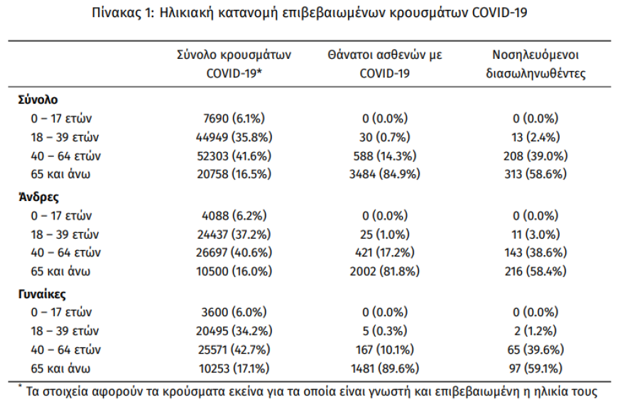 Κορωνοϊός: Στα 901 τα νέα κρούσματα -  58 θάνατοι σε ένα 24ωρο 