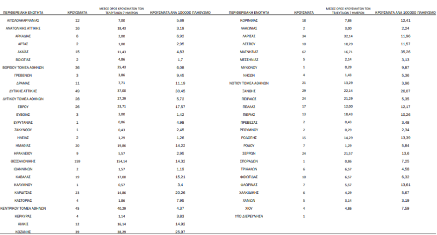 Κορωνοϊός: Στα 901 τα νέα κρούσματα -  58 θάνατοι σε ένα 24ωρο 
