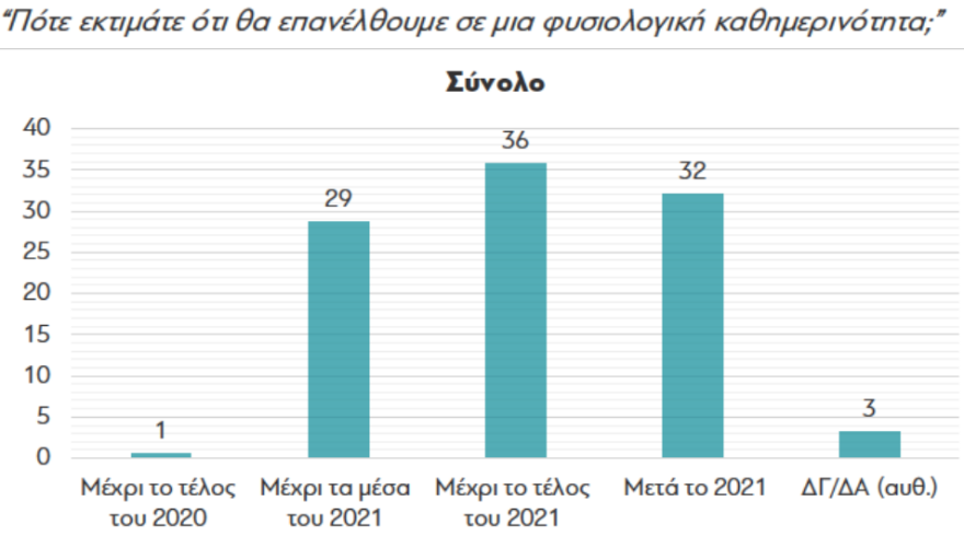 Έρευνα διαΝΕΟσις: Δύο στους τρεις Έλληνες δηλώνουν ότι θα κάνουν το εμβόλιο 