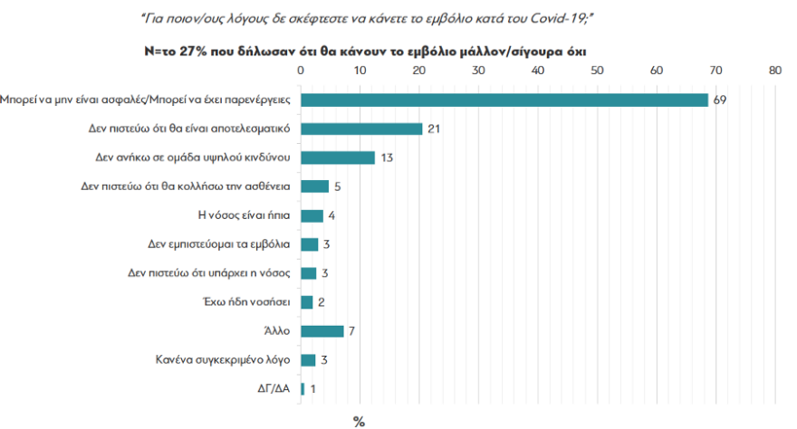Έρευνα διαΝΕΟσις: Δύο στους τρεις Έλληνες δηλώνουν ότι θα κάνουν το εμβόλιο 