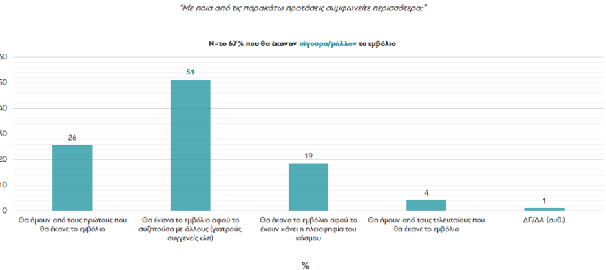 Έρευνα διαΝΕΟσις: Δύο στους τρεις Έλληνες δηλώνουν ότι θα κάνουν το εμβόλιο 