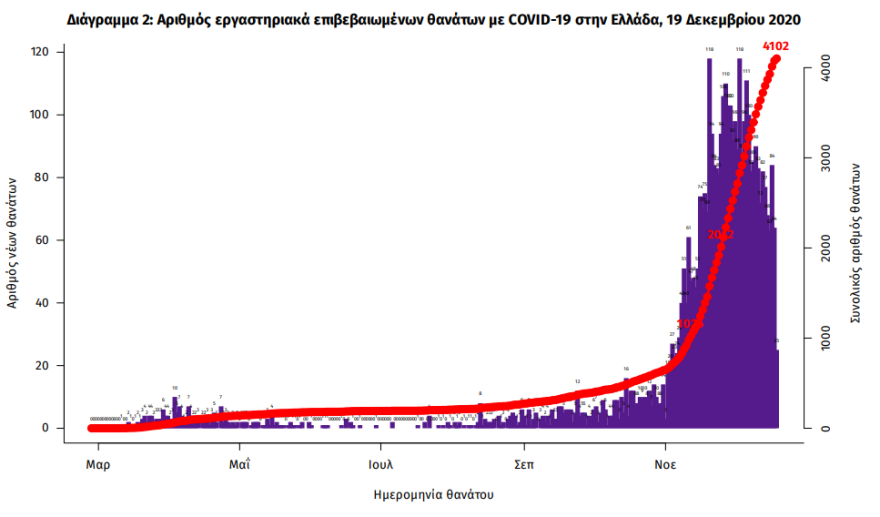 Κορωνοϊός: Στα 901 τα νέα κρούσματα -  58 θάνατοι σε ένα 24ωρο 