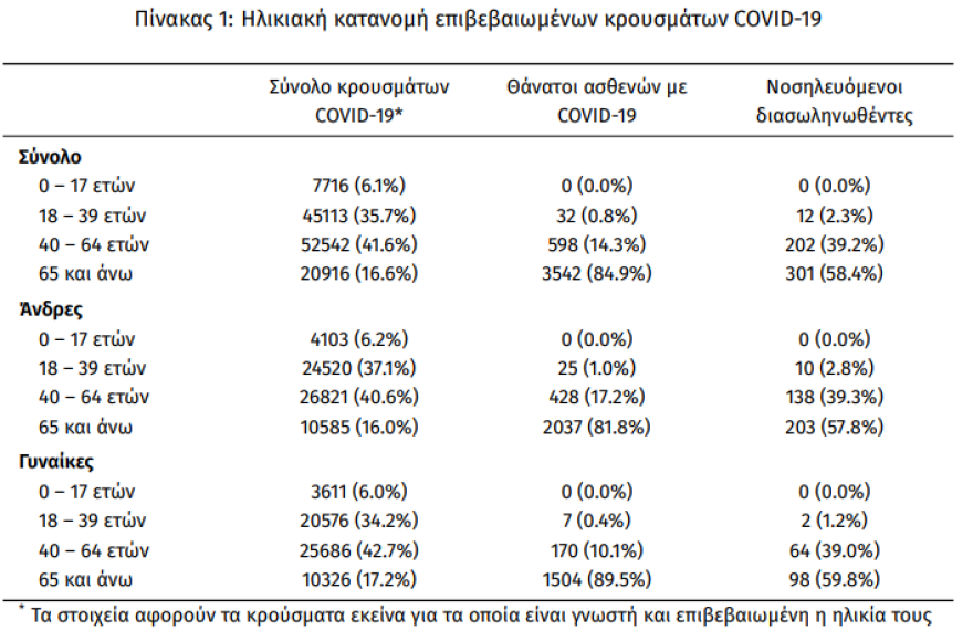 Κορωνοϊός: Στα 588 τα νέα κρούσματα -  70 θάνατοι το τελευταίο 24ωρο