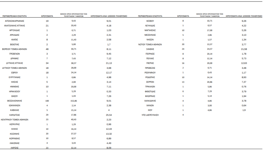 Κορωνοϊός: Στα 588 τα νέα κρούσματα -  70 θάνατοι το τελευταίο 24ωρο