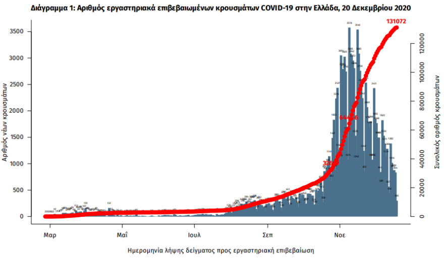 Κορωνοϊός: Στα 588 τα νέα κρούσματα -  70 θάνατοι το τελευταίο 24ωρο