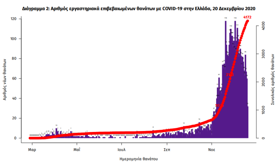 Κορωνοϊός: Στα 588 τα νέα κρούσματα -  70 θάνατοι το τελευταίο 24ωρο