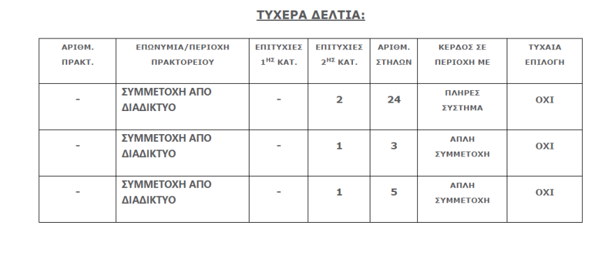 Τζακ ποτ στην κλήρωση του Τζόκερ: Πώς θα παίξετε online