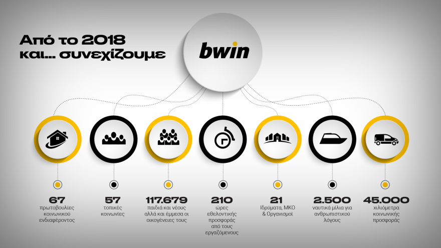 Το 2020 η bwin αγκάλιασε ολόκληρη την κοινωνία!