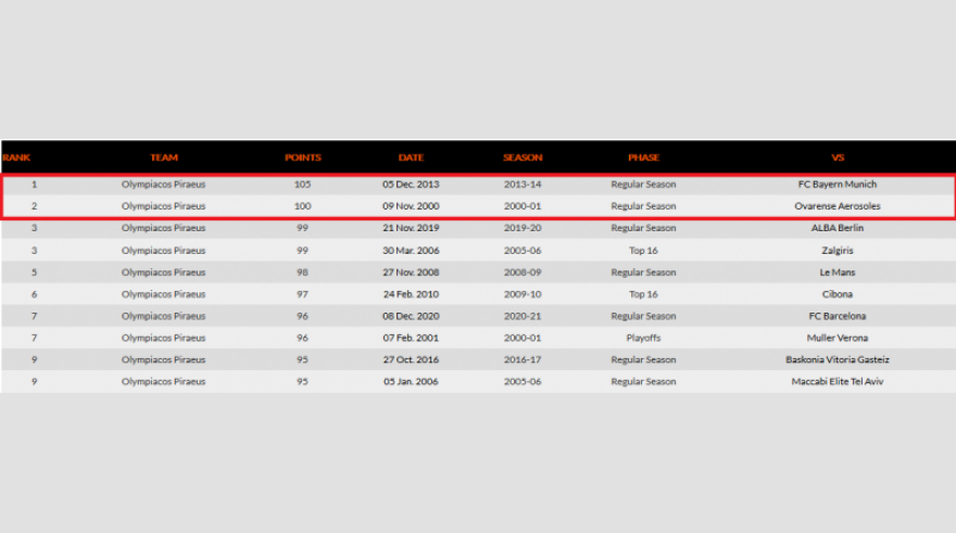 Ολυμπιακός: Τρίτη εκτός έδρας «εκατοστάρα», ισοφάρισε το ρεκόρ του μακριά από το ΣΕΦ