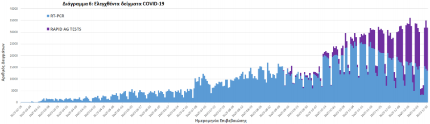 Κορωνοϊός: Στα 932 τα νέα κρούσματα - 50 νέοι θάνατοι