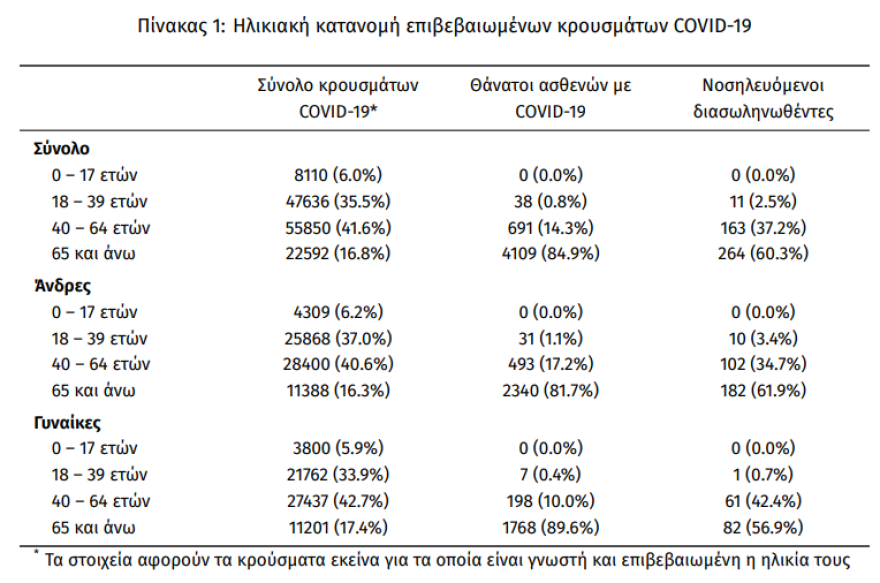 Κορωνοϊός: Στα 932 τα νέα κρούσματα - 50 νέοι θάνατοι