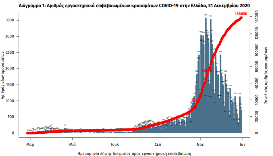 Κορωνοϊός: Στα 932 τα νέα κρούσματα - 50 νέοι θάνατοι