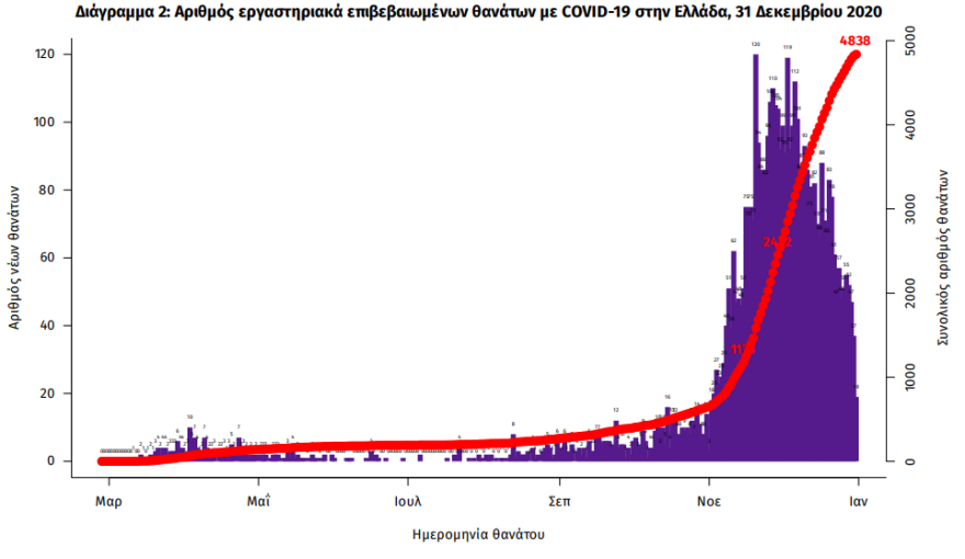 Κορωνοϊός: Στα 932 τα νέα κρούσματα - 50 νέοι θάνατοι