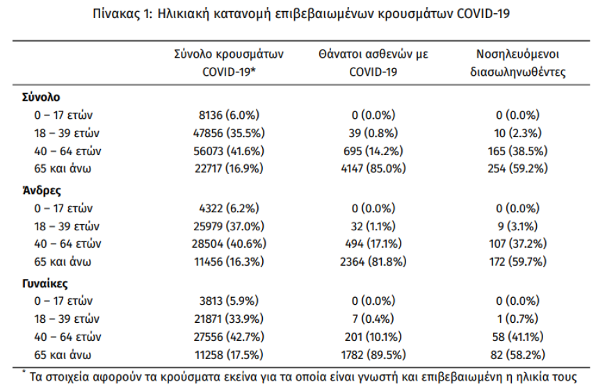 Κορωνοϊός: Στα 597 τα νέα κρούσματα - 429 οι διασωληνωμένοι