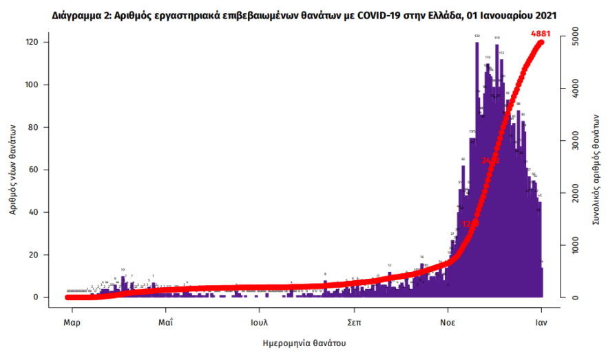 Κορωνοϊός: Στα 597 τα νέα κρούσματα - 429 οι διασωληνωμένοι