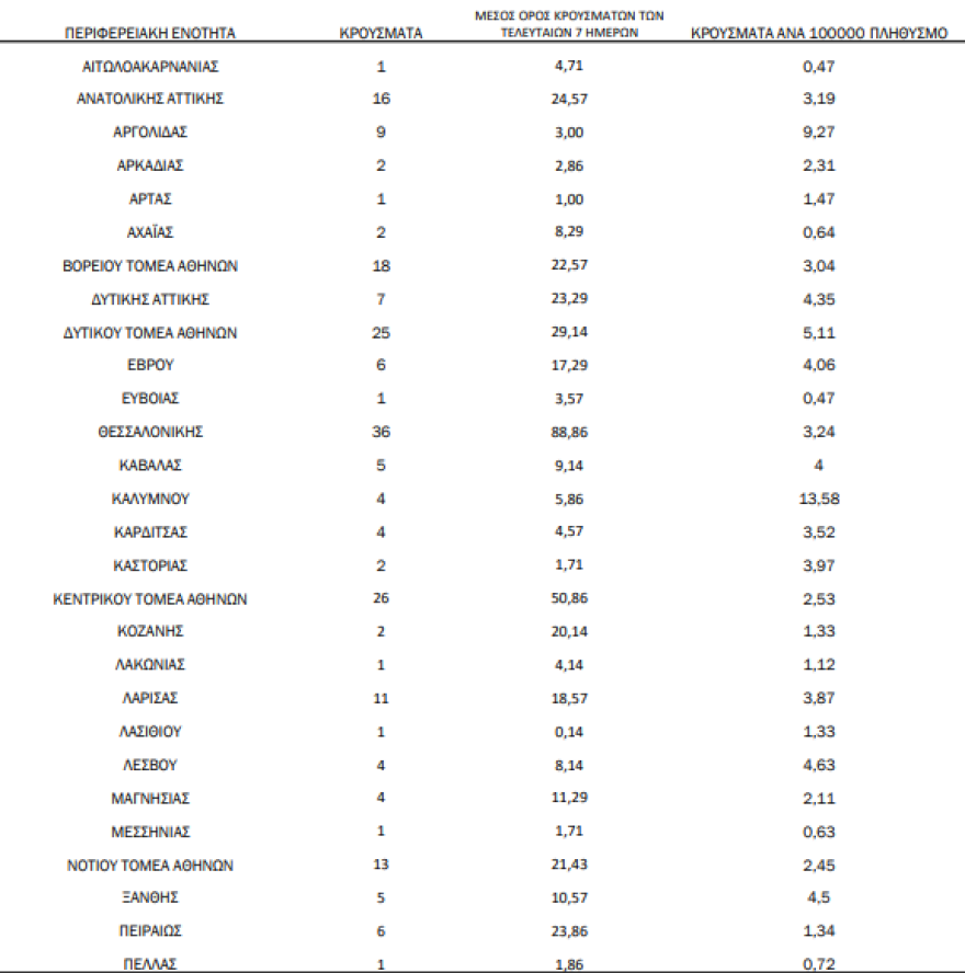 Κορωνοϊός: Στα 262 τα νέα κρούσματα -  40 νέοι θάνατοι  