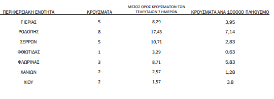 Κορωνοϊός: Στα 262 τα νέα κρούσματα -  40 νέοι θάνατοι  