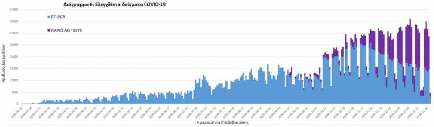Κορωνοϊός: Στα 262 τα νέα κρούσματα -  40 νέοι θάνατοι  