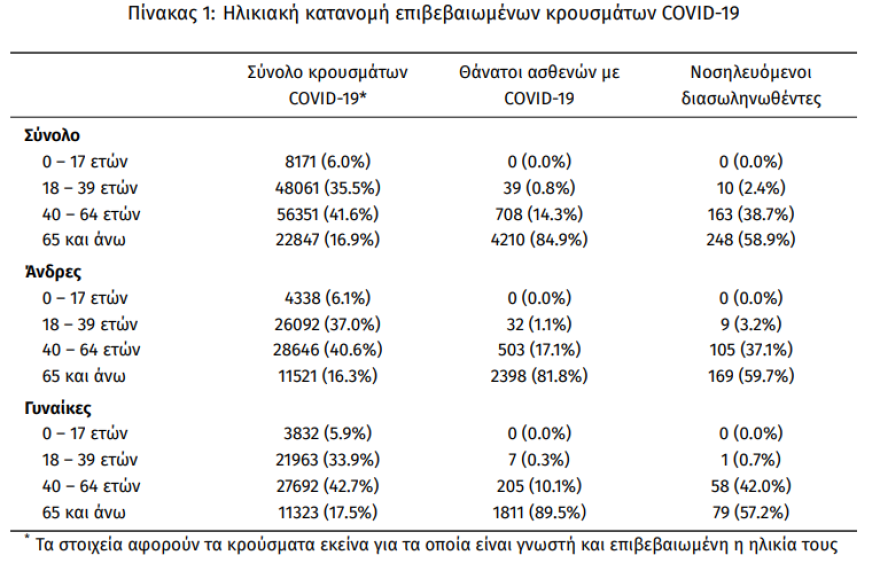 Κορωνοϊός: Στα 390 τα νέα κρούσματα - 421 οι διασωληνωμένοι