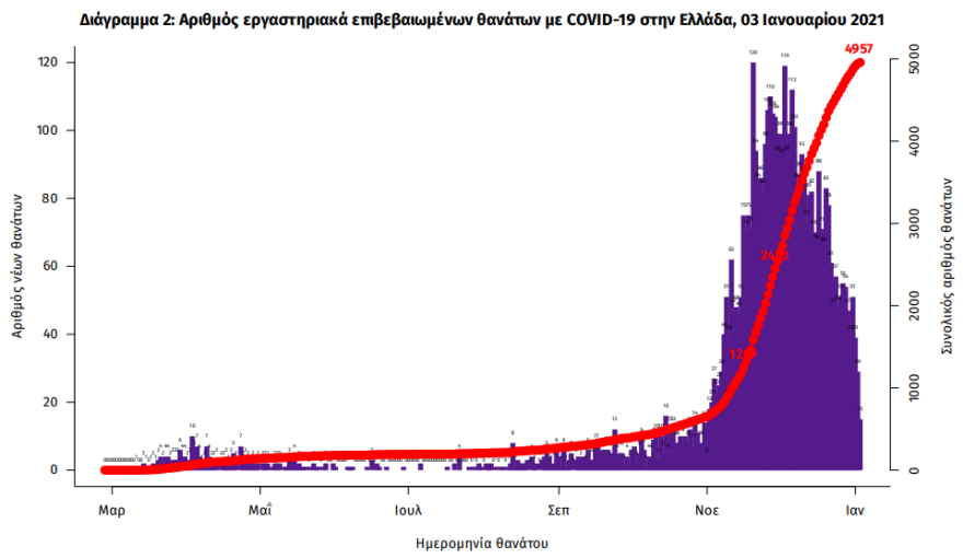Κορωνοϊός: Στα 390 τα νέα κρούσματα - 421 οι διασωληνωμένοι