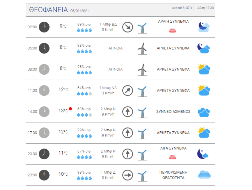 Καιρός στην Αθήνα: Καταιγίδες μέχρι αργά το απόγευμα - Η πρόγνωση για τα Θεοφάνεια