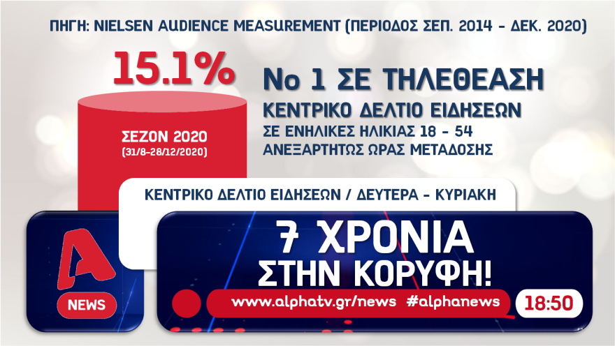 Alpha: Με ψυχαγωγία, ενημέρωση και μυθοπλασία χτυπάει πρωτιές στην τηλεθέαση για τη σεζόν 2020-21