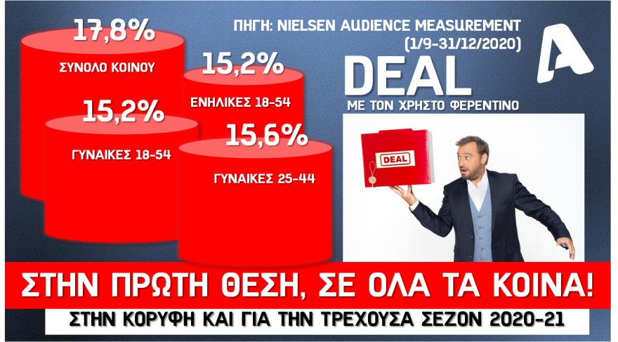 Alpha: Με ψυχαγωγία, ενημέρωση και μυθοπλασία χτυπάει πρωτιές στην τηλεθέαση για τη σεζόν 2020-21