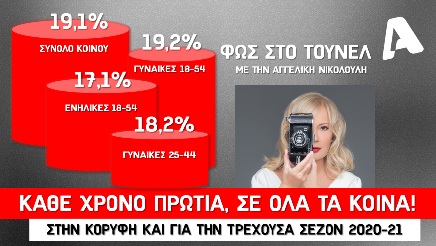 Alpha: Με ψυχαγωγία, ενημέρωση και μυθοπλασία χτυπάει πρωτιές στην τηλεθέαση για τη σεζόν 2020-21