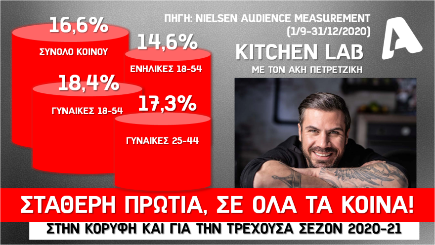 Alpha: Με ψυχαγωγία, ενημέρωση και μυθοπλασία χτυπάει πρωτιές στην τηλεθέαση για τη σεζόν 2020-21