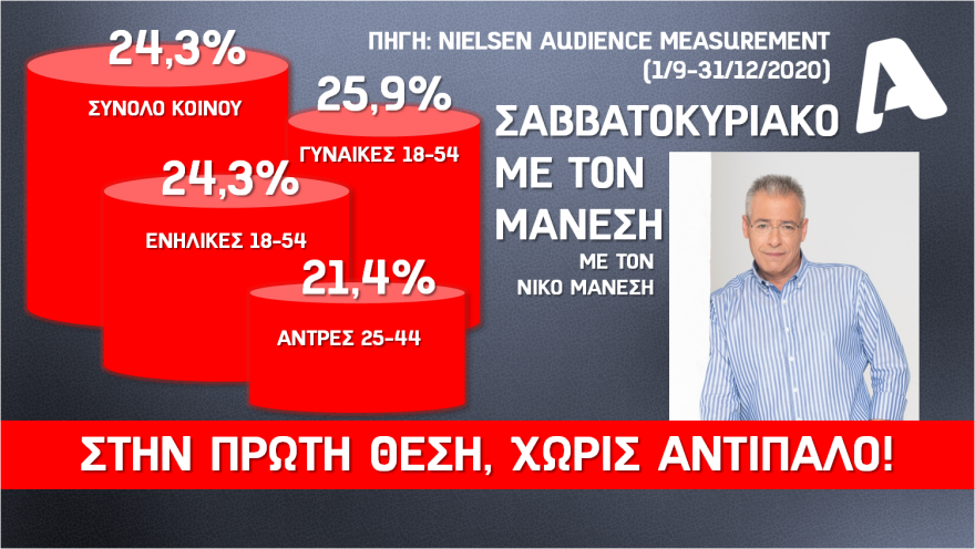 Alpha: Με ψυχαγωγία, ενημέρωση και μυθοπλασία χτυπάει πρωτιές στην τηλεθέαση για τη σεζόν 2020-21