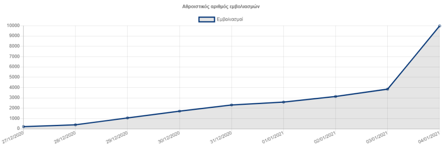 Ο Μητσοτάκης στη ΓΓ Πολιτικής Προστασίας: Μέχρι στιγμής έχουν γίνει πάνω από 16.000 εμβολιασμοί