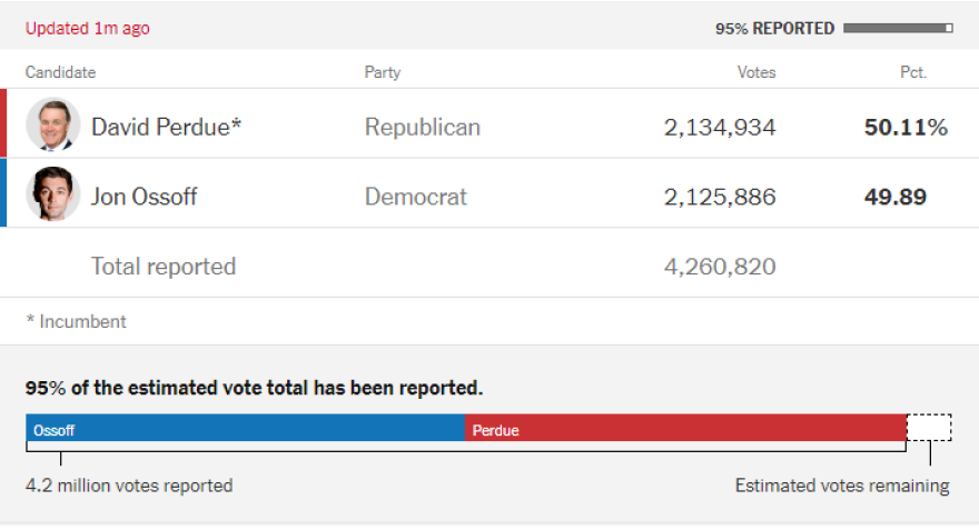 Θρίλερ στην Τζόρτζια για τον έλεγχο της Γερουσίας: Μάχη...στήθος με στήθος Δημοκρατικοί και Ρεπουμπλικάνοι