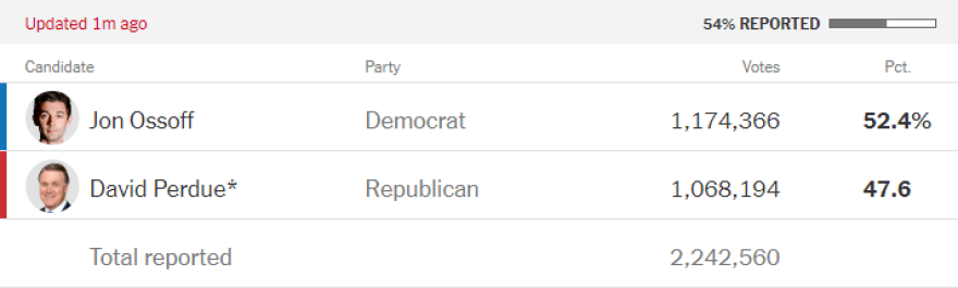 Σε εξέλιξη η καταμέτρηση ψήφων στην Τζόρτζια για τον έλεγχο της Γερουσίας: Προηγούνται οι Δημοκρατικοί 