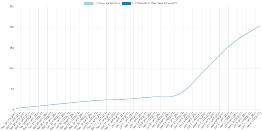 Κορωνοϊός: Στα 816 τα νέα κρούσματα - 399 οι διασωληνωμένοι, 48 θάνατοι