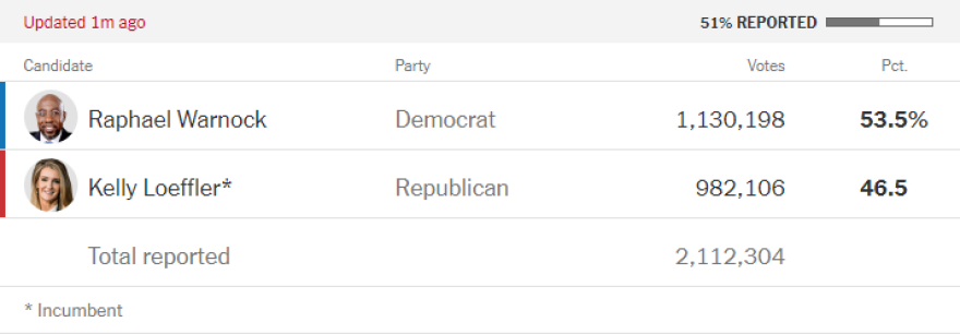 Σε εξέλιξη η καταμέτρηση ψήφων στην Τζόρτζια για τον έλεγχο της Γερουσίας: Προηγούνται οι Δημοκρατικοί 