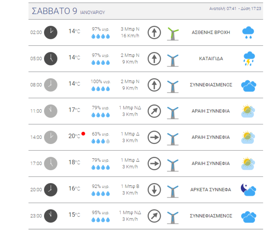 Καιρός στην Αθήνα: Συννεφιά με άνοδο της θερμοκρασίας το Σαββατοκύριακο - Δείτε χάρτη