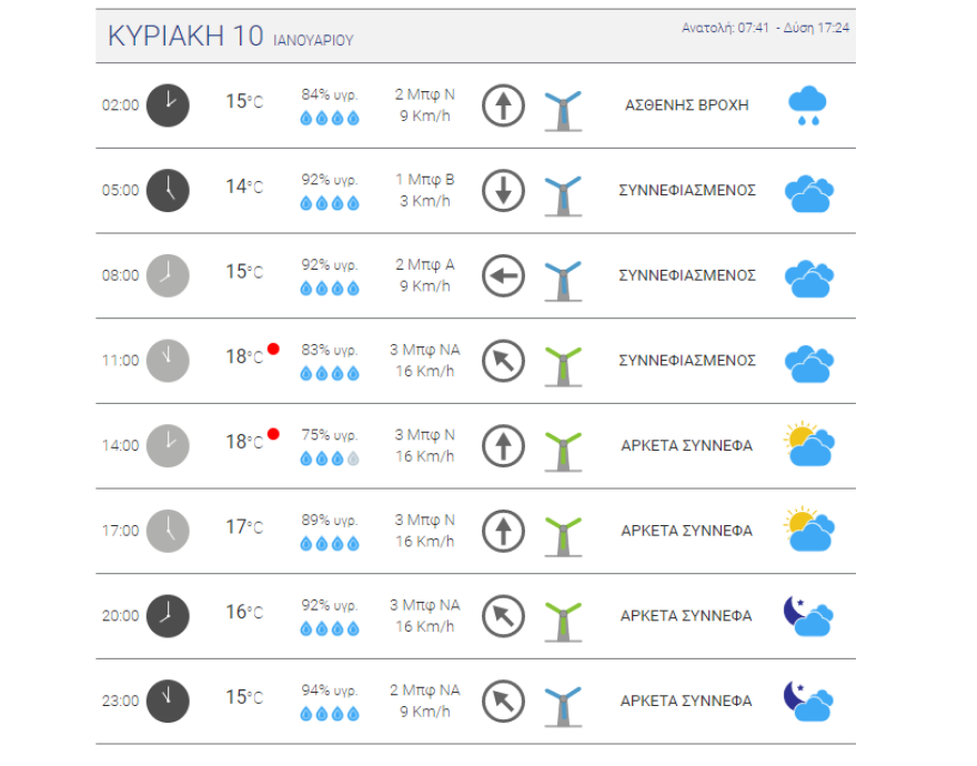 Καιρός στην Αθήνα: Συννεφιά με άνοδο της θερμοκρασίας το Σαββατοκύριακο - Δείτε χάρτη