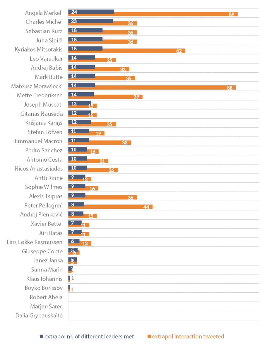 Μητσοτάκης: Μέσα στους πέντε ηγέτες που πραγματοποίησαν τις περισσότερες διμερείς συναντήσεις με ομότιμούς τους