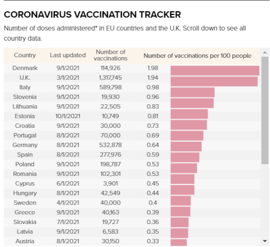 Εμβόλια: Πώς προχωρά η διαδικασία στην Ευρώπη - Ποια χώρα κάνει τα περισσότερα (πίνακες)