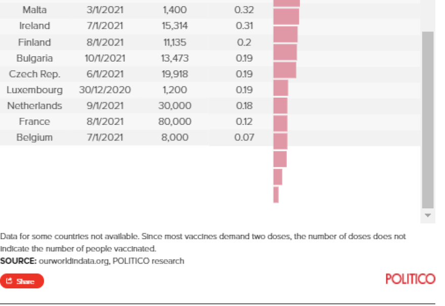 Εμβόλια: Πώς προχωρά η διαδικασία στην Ευρώπη - Ποια χώρα κάνει τα περισσότερα (πίνακες)