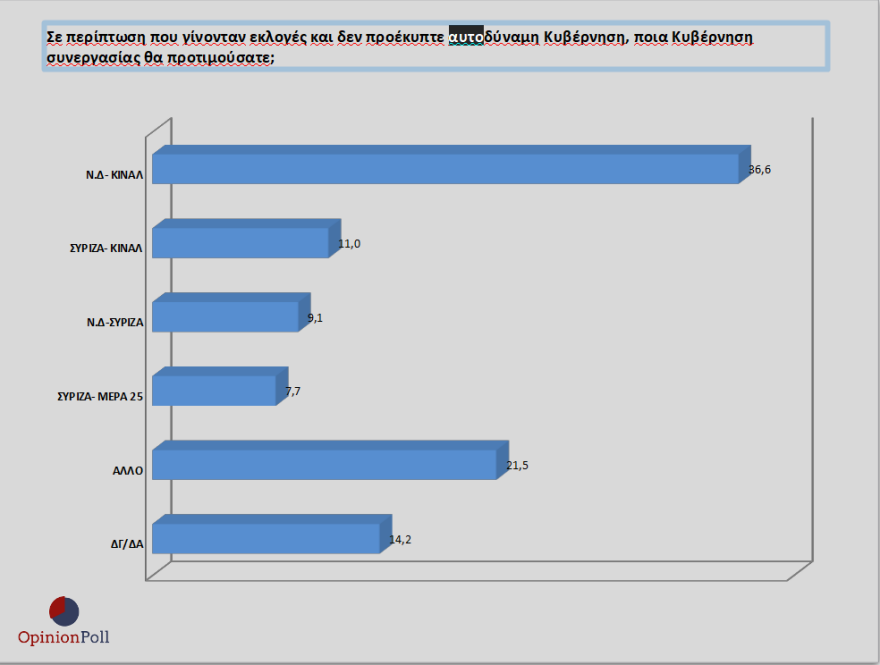 Γκάλοπ Opinion Poll: 17,2% μπροστά η ΝΔ από τον ΣΥΡΙΖΑ -Το 74% λέει «ναι» στον εμβολιασμό