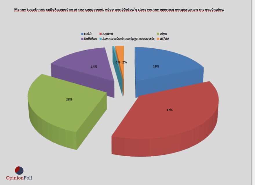 Γκάλοπ Opinion Poll: 17,2% μπροστά η ΝΔ από τον ΣΥΡΙΖΑ -Το 74% λέει «ναι» στον εμβολιασμό