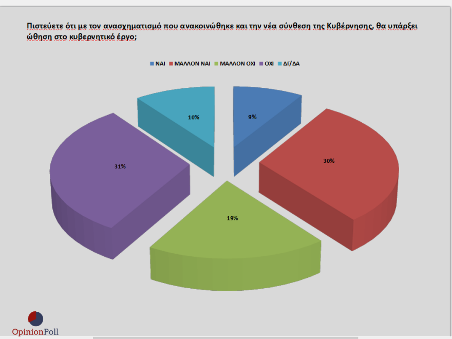 Γκάλοπ Opinion Poll: 17,2% μπροστά η ΝΔ από τον ΣΥΡΙΖΑ -Το 74% λέει «ναι» στον εμβολιασμό