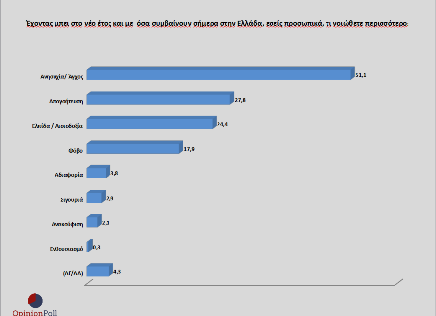 Γκάλοπ Opinion Poll: 17,2% μπροστά η ΝΔ από τον ΣΥΡΙΖΑ -Το 74% λέει «ναι» στον εμβολιασμό
