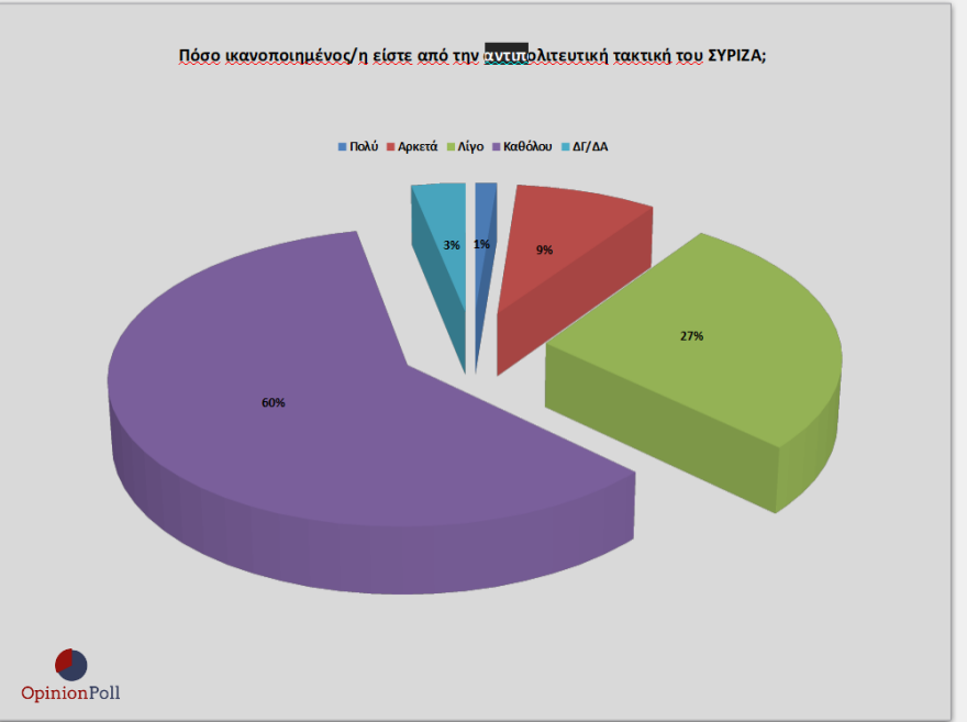 Γκάλοπ Opinion Poll: 17,2% μπροστά η ΝΔ από τον ΣΥΡΙΖΑ -Το 74% λέει «ναι» στον εμβολιασμό