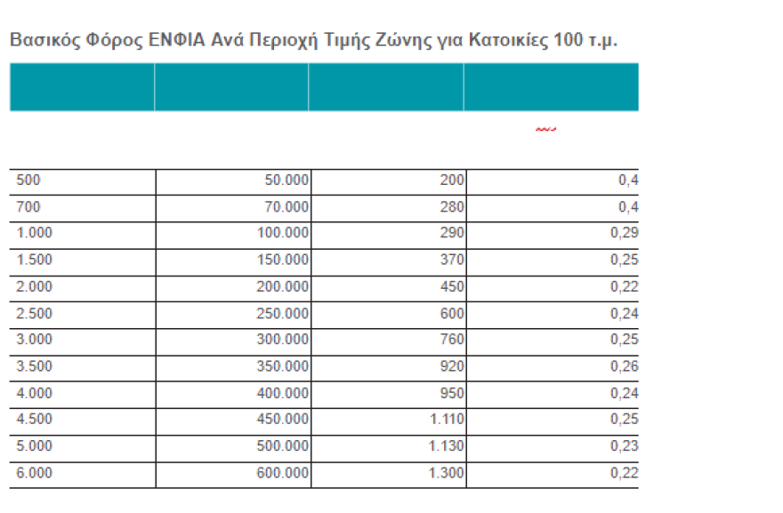 ΕΝΦΙΑ: Οι μεγάλες αδικίες και οι στρεβλώσεις του φόρου