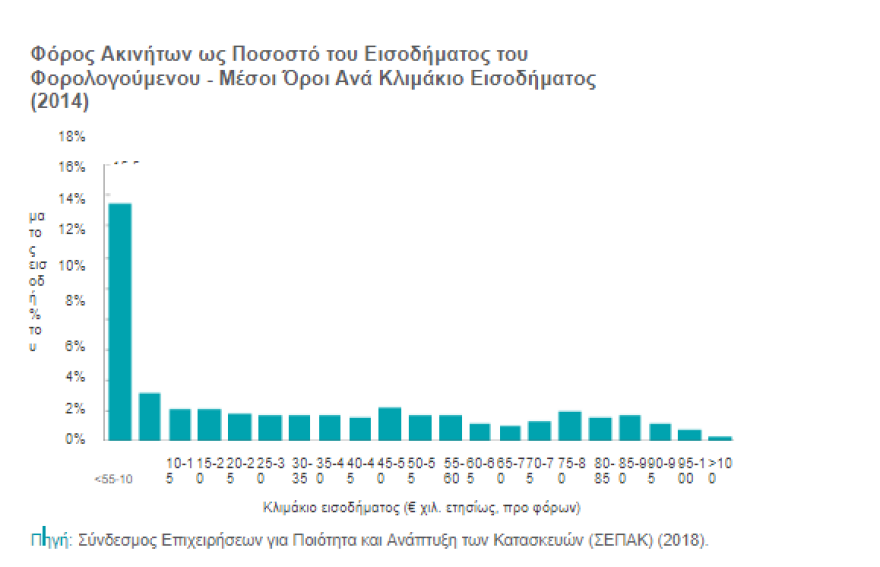 ΕΝΦΙΑ: Οι μεγάλες αδικίες και οι στρεβλώσεις του φόρου